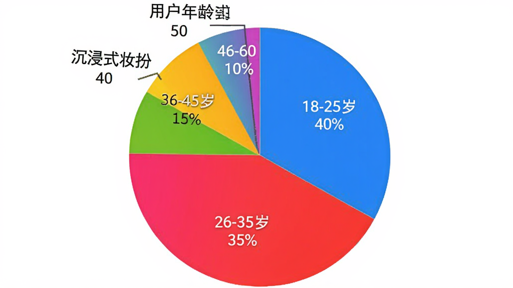 一张饼状图,展示“沉浸式妆扮”的用户年龄分布,18-25岁占40%,26-35岁占35%,36-45岁占15%,46-60岁占10%,色彩鲜艳,图表清晰,画质干净,无多余元素。