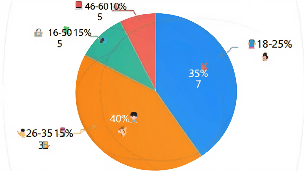 一张饼状图,展示科途通App用户年龄分布,其中18-25岁占35%,26-35岁占40%,36-45岁占15%,46-60岁占10%,色彩鲜艳,标注清晰,背景简洁。