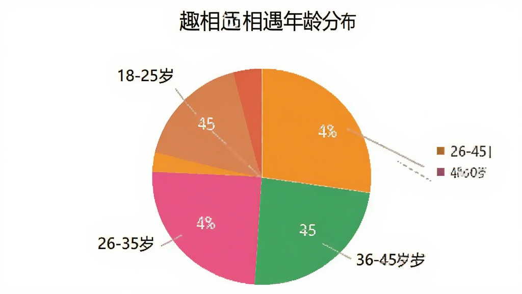 一张数据统计饼状图,展示“趣相遇”用户年龄分布,分为18-25岁、26-35岁、36-45岁、46-60岁四个扇区,其中26-35岁占比最大,颜色鲜艳,布局清晰,风格商务,画质干净。