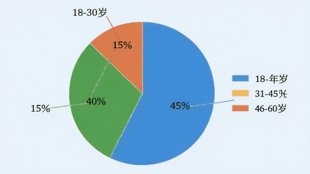 一张饼状图,展示18-30岁、31-45岁、46-60岁三个年龄段用户的使用占比,分别为45%、40%、15%,图例清晰,背景为淡蓝色,风格简洁,画质干净无多余元素。