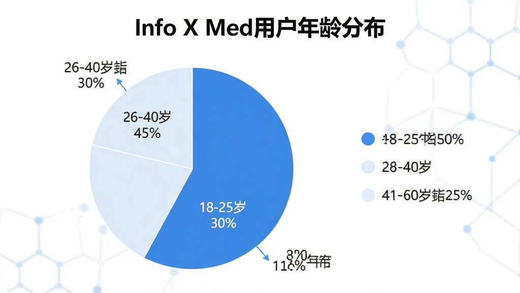 主体:饼状图显示用户年龄分布,18-25岁占30%,26-40岁占45%,41-60岁占25%。布局:居中显示,图例在右侧。排版:清晰标注百分比。风格:简洁商业图表风格,蓝白配色。细节:标题为“Info X Med用户年龄分布”。画质:高清,干净无多余元素。