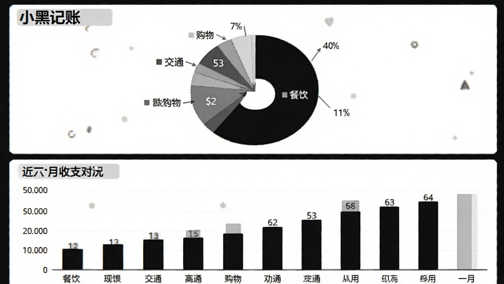 一张数据统计界面截图风格的插画,主体为“小黑记账”的统计页面,上半部分是一个饼状图,显示餐饮、交通、购物等各类支出占比,下半部分是一个柱状图,对比近六个月收支情况,整体配色以黑白灰为主,图表清晰易读,无多余元素