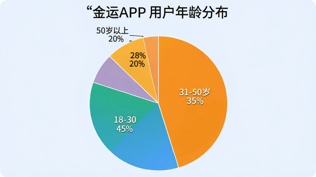 一张饼状图,展示“金运”APP用户年龄分布,图中显示18-30岁占45%,31-50岁占35%,50岁以上占20%,背景为淡蓝色,图表清晰,画质干净,无多余元素