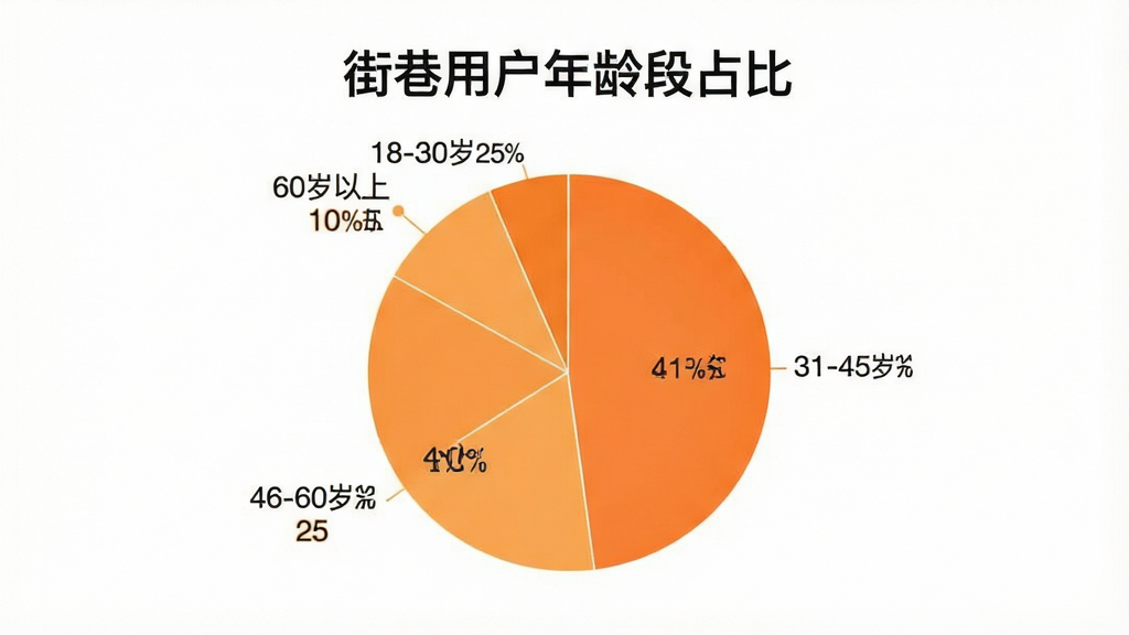 一张饼状图,展示“街巷”APP用户年龄分布,其中18-30岁占25%,31-45岁占40%,46-60岁占25%,60岁以上占10%,图表风格简洁,颜色采用橙色系渐变,标题为“街巷用户年龄段占比”,整体布局清晰,画质干净,无多余元素
