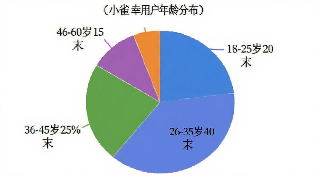一个饼状图,展示小雀幸用户年龄分布:18-25岁占20%,26-35岁占40%,36-45岁占25%,46-60岁占15%,图表颜色清晰,标注明确,背景为白色,风格简洁,画质干净,无多余元素