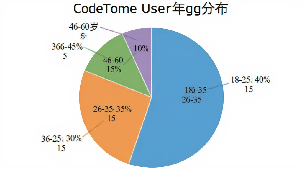 一个饼状图,展示了CodeTome用户年龄分布,18-25岁占40%,26-35岁占35%,36-45岁占15%,46-60岁占10%,图表配色清新,标注清晰,背景为纯白色,画质干净无多余元素