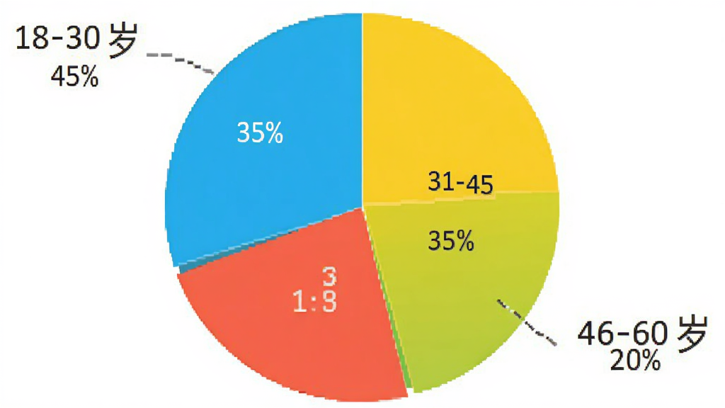 饼状图显示用户年龄分布,18-30岁占45%,31-45岁占35%,46-60岁占20%,配色明亮,布局清晰,风格扁平,画质干净无多余元素