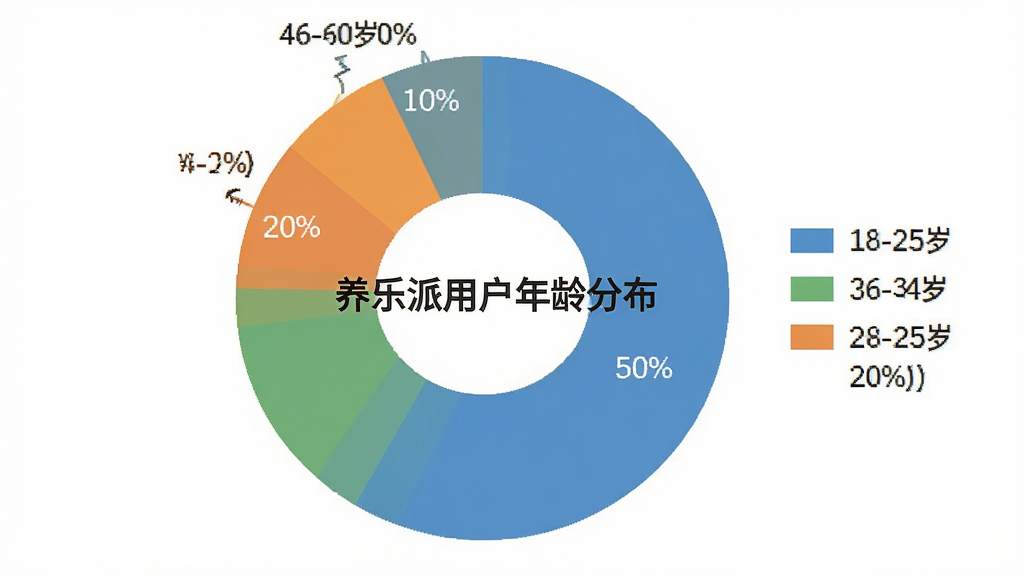 一张饼状图,展示养乐派用户年龄分布,分为18-25岁(20%)、26-35岁(50%)、36-45岁(20%)、46-60岁(10%)四组,每组用不同颜色区分,图例清晰,中间标题为“养乐派用户年龄分布”,背景为白色,扁平化风格,画质干净无多余元素。