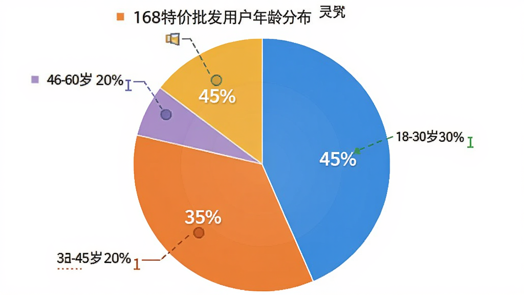 168特价批发用户年龄分布饼状图,主体为饼状图,布局居中,风格简洁,细节显示18-30岁占45%,31-45岁占35%,46-60岁占20%,画质干净