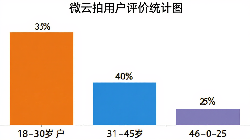 微云拍用户评价统计图,显示18-30岁用户占35%,31-45岁占40%,46-60岁占25%,用柱状图表示,背景为白色,图表清晰,画质干净无多余元素。
