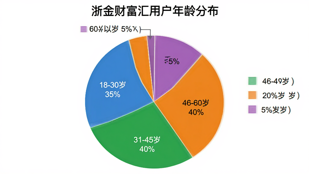 一张用户年龄分布饼状图,图表标题为“浙金财富汇用户年龄分布”,分为四段:18-30岁占35%,31-45岁占40%,46-60岁占20%,60岁以上占5%,颜色分别为蓝色、绿色、橙色、紫色,风格简洁,画质干净。
