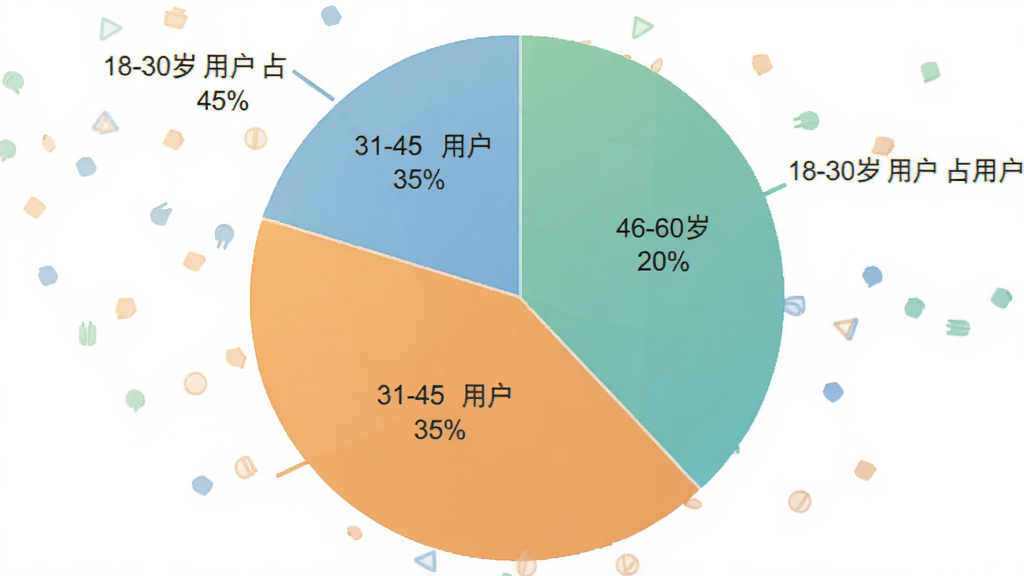 一张饼状图,显示18-30岁用户占45%,31-45岁用户占35%,46-60岁用户占20%,整体风格简洁,配色清新,画质干净无多余元素。