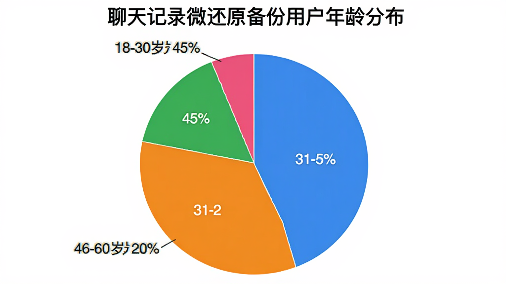 一张饼状图,标题为“聊天记录微还原备份用户年龄分布”,图中显示18-30岁占45%,31-45岁占35%,46-60岁占20%,图表颜色鲜艳,背景为白色,画质干净无多余元素。