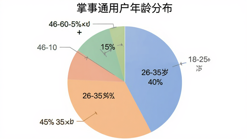 图片描述:一张饼状图,标题为“掌事通用户年龄分布”,分为18-25岁占比35%,26-35岁占比40%,36-45岁占比15%,46-60岁占比10%,用不同颜色区分,整体风格简洁,配色柔和,画质清晰。