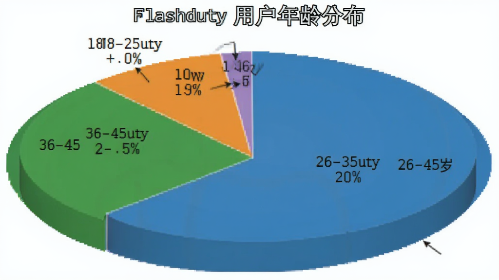 一张饼状图,展示Flashduty用户年龄分布,18-25岁占20%,26-35岁占45%,36-45岁占25%,46-60岁占10%,配色清晰,标注百分比,背景为白色,画质干净,无多余元素