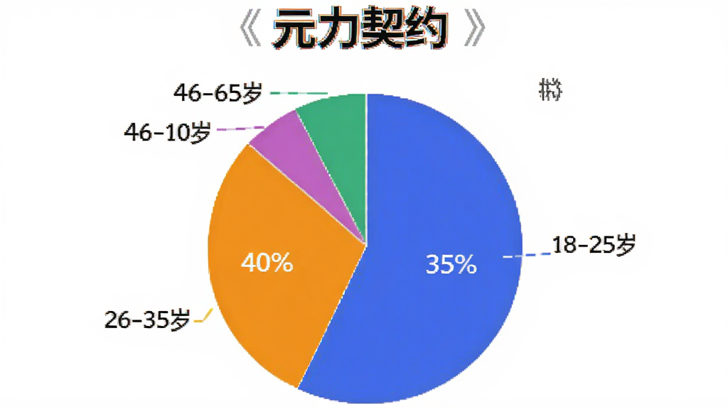 饼状图展示《元力契约》玩家年龄分布,18-25岁占35%,26-35岁占40%,36-45岁占15%,46-60岁占10%,配色鲜艳,标题清晰,背景干净,无多余元素