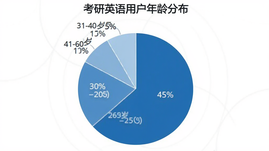 饼状图,标题为“考研英语用户年龄分布”,显示18-25岁占45%,26-30岁占30%,31-40岁占15%,41-60岁占10%,配色为蓝色系,简洁清晰,画质干净。