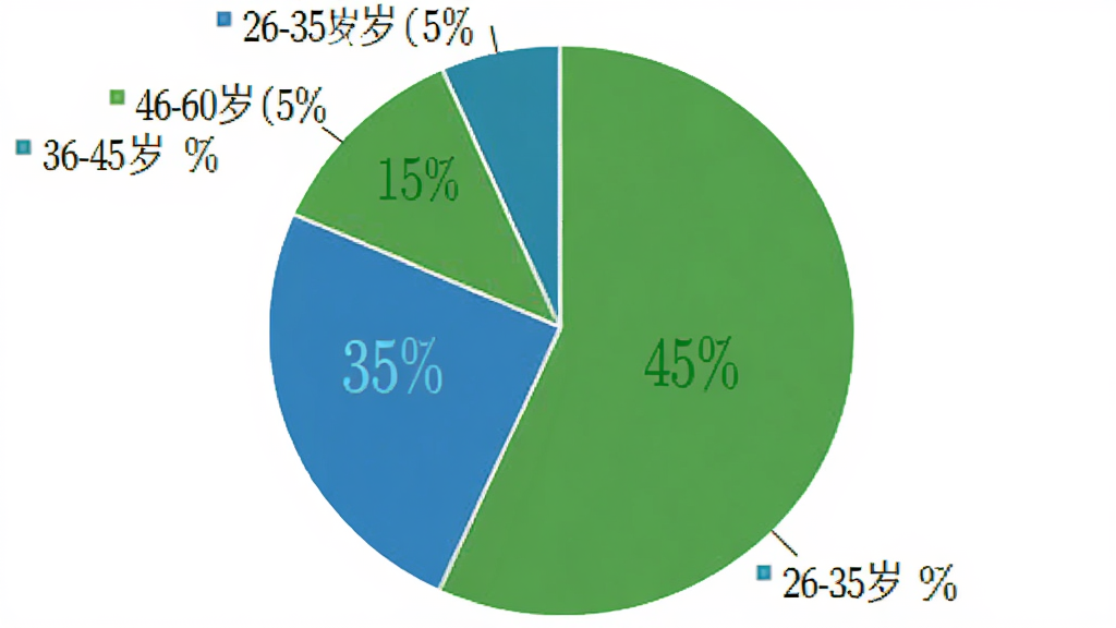 情伴用户评价饼状图,图表以蓝色和绿色为主,显示18-25岁占35%,26-35岁占45%,36-45岁占15%,46-60岁占5%,风格清晰,标注准确,画质干净。