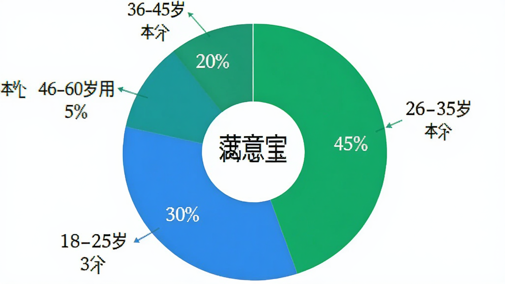 一张展示不同年龄段用户使用“客服宝”的满意度饼状图,18-25岁占30%,26-35岁占45%,36-45岁占20%,46-60岁占5%,图表风格简洁清晰,用蓝色和绿色配色,标注清晰,背景为纯白色。