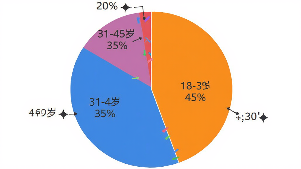 弥络蓝序用户满意度饼状图,18-30岁占比45%,31-45岁占比35%,46-60岁占比20%,不同年龄段用不同颜色区分,布局圆形,排版简洁,风格现代,细节有百分比标签,画质干净无多余元素