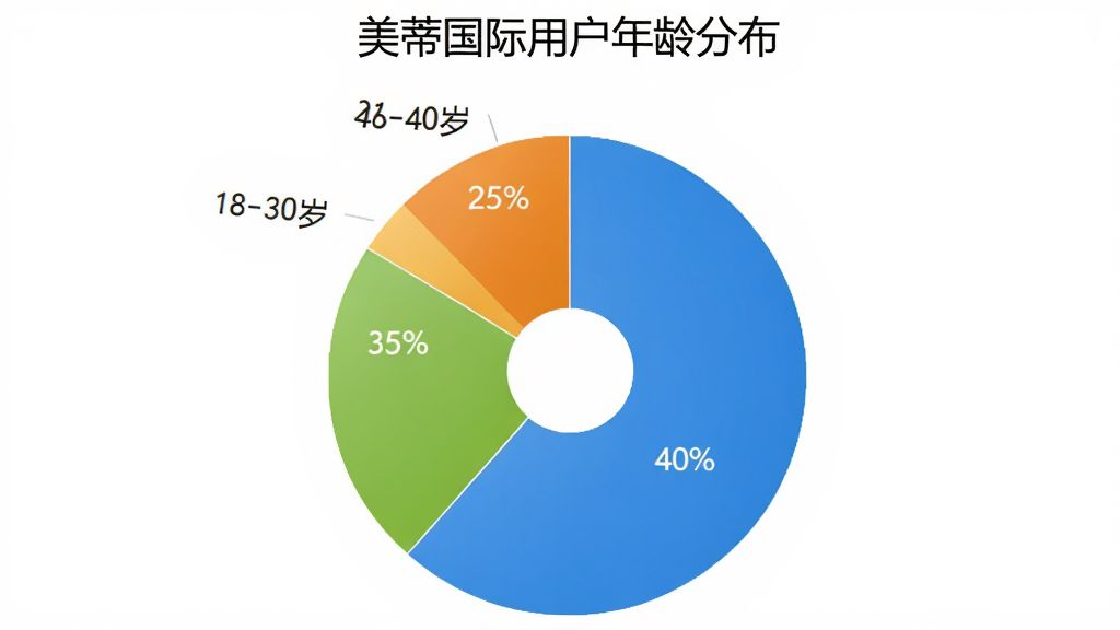 用户评价饼状图,展示18-30岁、31-45岁、46-60岁三个年龄段用户占比,分别为40%、35%、25%,图表风格简洁清晰,标注“美蒂国际用户年龄分布”,画质干净,无多余元素。
