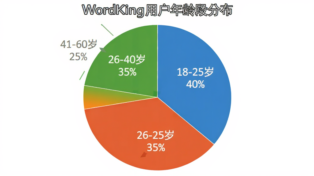һ�ű�״ͼ��չʾWordKing�û�����ηֲ��������������������ֱ��ע��18-25�� 40%������26-40�� 35%������41-60�� 25%��������Ϊ��ɫ����������������࣬��ɫ���ޣ����ʸɾ���