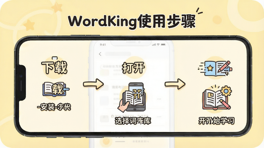 һ��չʾWordKingʹ�ò���Ľ̳�ͼ��������һ���ֻ���Ļ����Ļ�Ϸֲ�����ʾ������-��װ-��-ѡ��ʿ�-��ʼѧϰ�������̣�ÿһ������ͼ������������Ϊǳ��ɫ���������������ͨ�����ʸɾ���