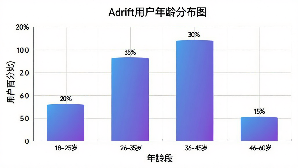һ�ź�����״ͼ������Ϊ��Adrift�û�����ֲ�ͼ����������ͼ��������������Ϊ����Σ�����������Ϊ�û��ٷֱȡ������������������ߡ����Ϊ��ƽ����ƣ���ɫ��������ɫ���䡣ϸ����ʾ18-25��ռ20%��26-35��ռ35%��36-45��ռ30%��46-60��ռ15%�����ʸɾ��޶���Ԫ�ء�