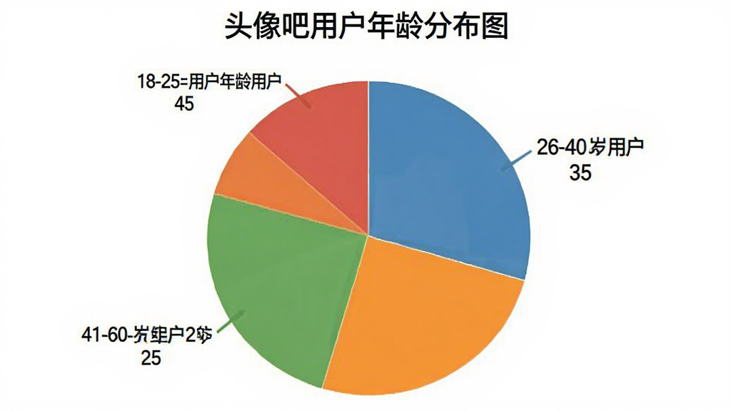 一张饼状图图表,标题为“头像吧用户年龄分布图”,图表中显示18-25岁用户占45%,26-40岁用户占35%,41-60岁用户占20%,不同年龄段用不同颜色区分,图表背景简洁,数据清晰,画质干净。