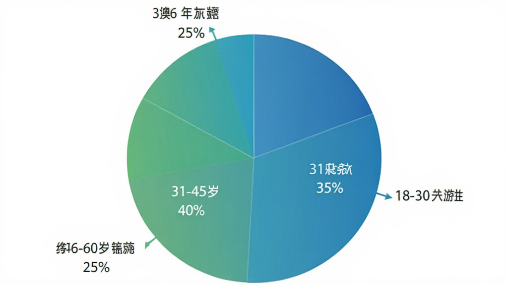 饼状图展示“澳普旅游”用户年龄分布:18-30岁占35%,31-45岁占40%,46-60岁占25%。配色为蓝绿渐变,图表清晰标注百分比,风格简洁商务,画质干净。
