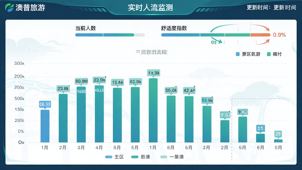 画面主体为“澳普旅游”应用的实时人流监测界面,以柱状图展示某景区不同时段的人流数量,顶部显示当前人数和舒适度指数。布局为图表居中,周围有景区名称和更新时间。风格为数据可视化风格,蓝绿色调,细节包括图例和数据标签。画质清晰专业,无多余元素。