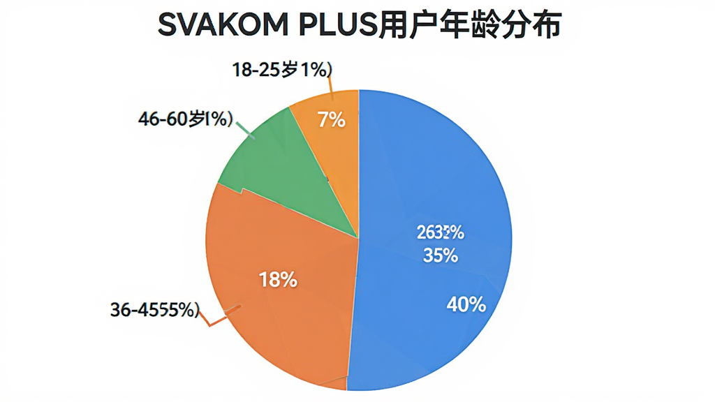 一张饼状图,展示SVAKOM PLUS用户年龄分布:18-25岁占35%,26-35岁占40%,36-45岁占18%,46-60岁占7%,图表配色清晰,标题为