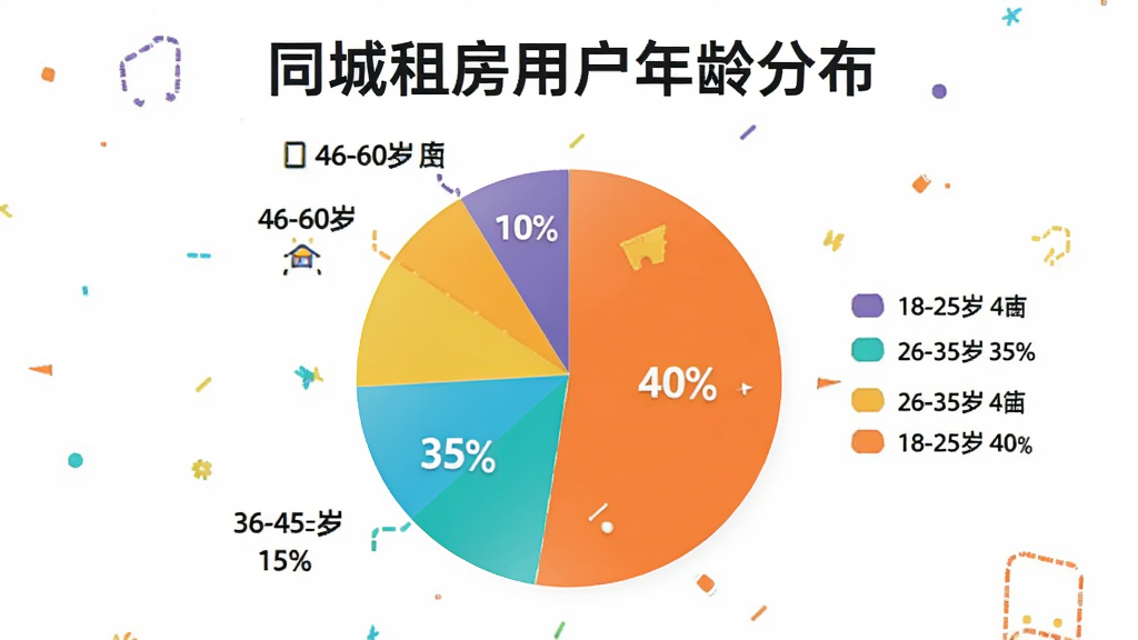 用户评价数据图,饼状图显示18-25岁占40%,26-35岁占35%,36-45岁占15%,46-60岁占10%,配文