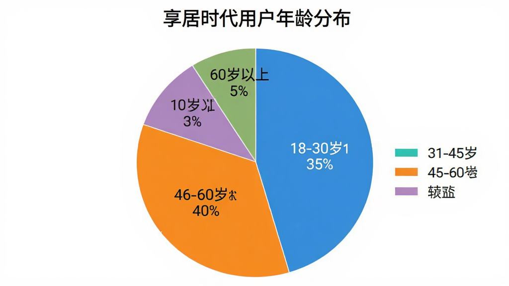 显示一个饼状图,标题为“享居时代用户年龄分布”,饼图分为四段:18-30岁占35%,31-45岁占40%,46-60岁占20%,60岁以上占5%,各段用不同颜色区分,图例清晰,背景白色,风格扁平化设计,画质干净,无多余元素