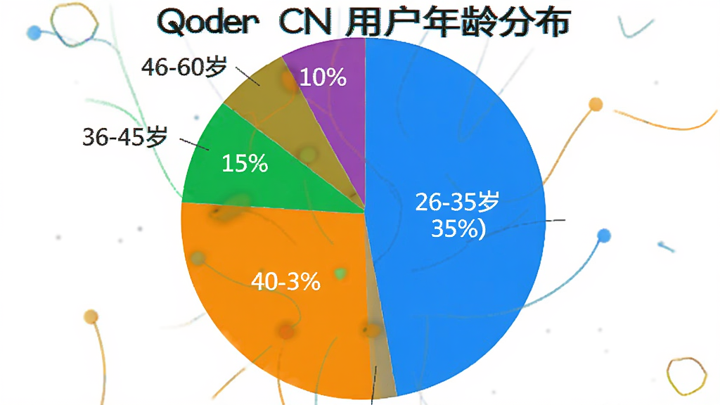 一个饼状图,展示用户年龄分布,18-25岁占35%,26-35岁占40%,36-45岁占15%,46-60岁占10%,图表色彩鲜明,配文“Qoder CN用户年龄分布”
