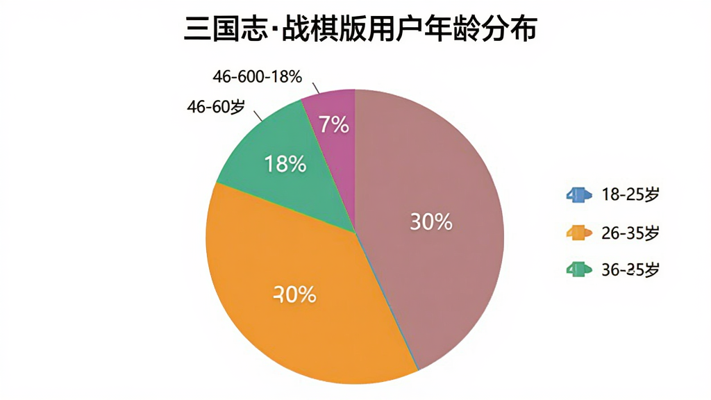 饼状图:展示《三国志战棋版》用户年龄分布,18-25岁占30%,26-35岁占45%,36-45岁占18%,46-60岁占7%。图表样式:现代扁平化风格,标题为“三国志战棋版用户年龄分布”,图例清晰,颜色鲜艳,背景干净。