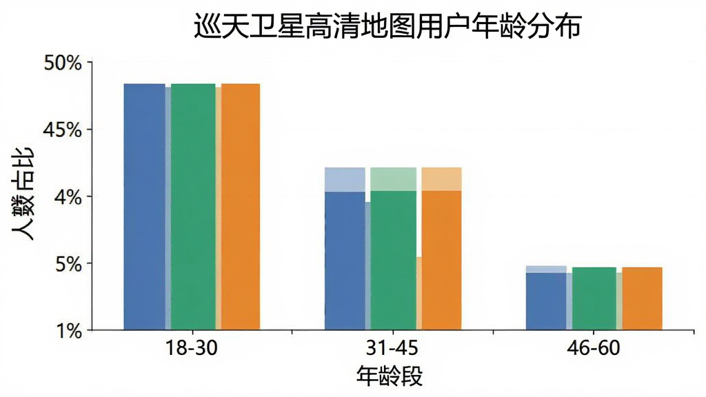 图片描述:柱状图,横轴为年龄段(18-30,31-45,46-60),纵轴为人数占比,18-30占50%,31-45占35%,46-60占15%,标题为“巡天卫星高清地图用户年龄分布”,配色简洁,白色背景,画质干净