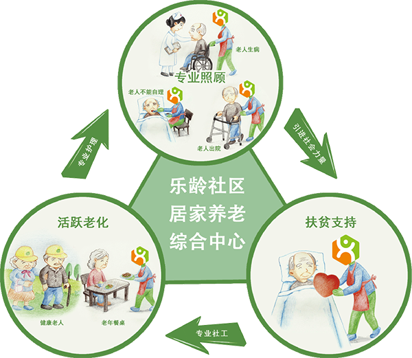 乐龄 远程协助 功能