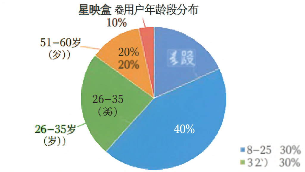 一张饼状图,展示“星映盒”用户年龄段分布,分为18-25岁(30%)、26-35岁(40%)、36-50岁(20%)、51-60岁(10%)四个部分,不同颜色区分,清晰标注数据,背景简洁,画质干净。