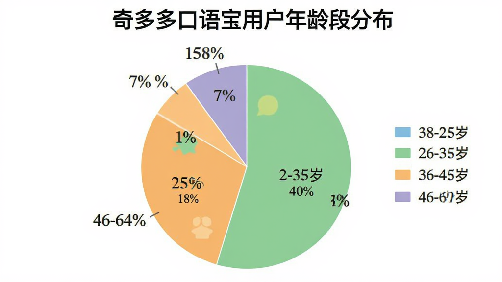 生成一个饼状图,展示奇多多口语宝用户年龄段分布:18-25岁占35%,26-35岁占40%,36-45岁占18%,46-60岁占7%。图表配色清新,标题为“奇多多口语宝用户年龄段分布”,旁边有图例和百分比标注,风格简洁,画质干净无多余元素。