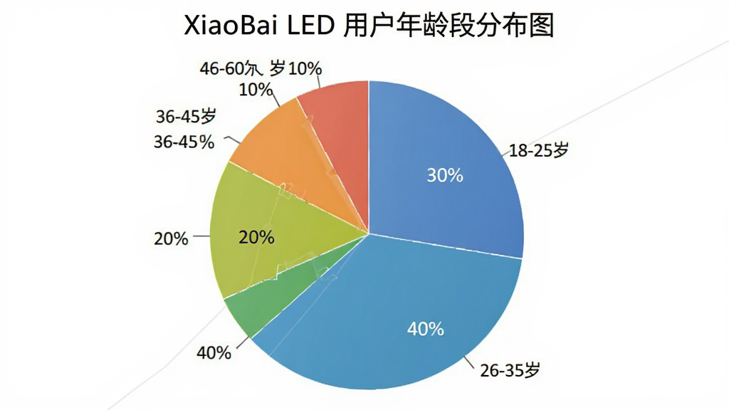 一幅用户评价分布饼状图,标题为