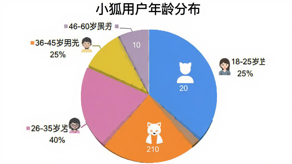 展示用户评价的饼状图,标题为“小狐用户年龄分布”,分为18-25岁占25%,26-35岁占40%,36-45岁占25%,46-60岁占10%,不同年龄段用不同颜色标注,并配以简单的人物图标,整体风格清晰直观,画质干净无多余元素