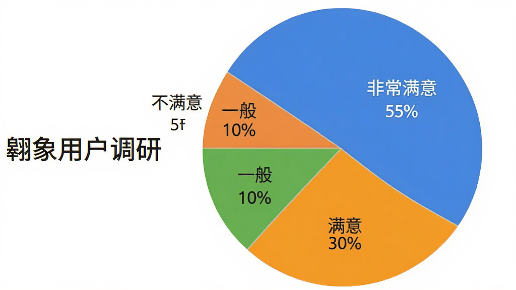 图片描述:用户满意度饼状图,主体为一个圆形饼图,分为四个色块,分别标注“非常满意”55%、“满意”30%、“一般”10%、“不满意”5%,图表左侧有“翱象用户调研”字样。布局为图表居中,背景为白色,风格简洁专业,细节上百分比标签清晰可见,画质干净无多余元素。