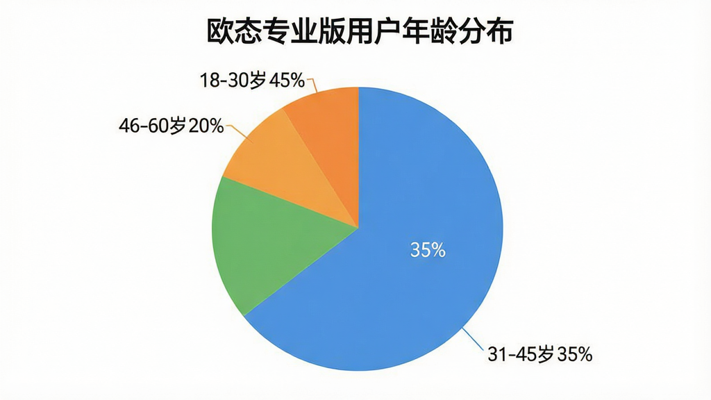 一张饼状图,标题为“欧态专业版用户年龄分布”,图表显示18-30岁占45%,31-45岁占35%,46-60岁占20%,配色清新,布局规范,风格商务简洁,细节清晰,画质干净,无多余元素。
