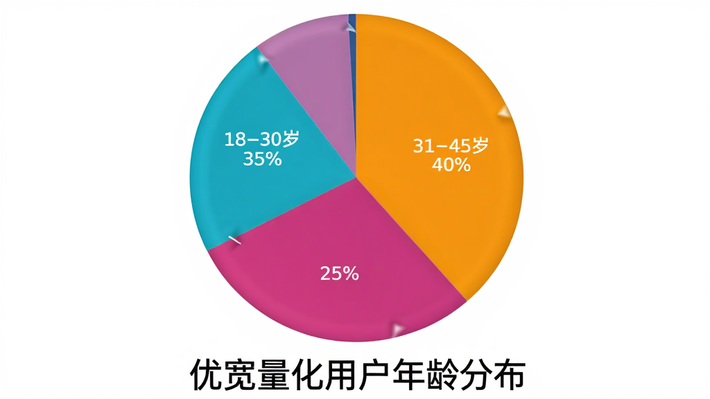 生成一张饼状图,展示优宽量化用户年龄分布,18-30岁占35%,31-45岁占40%,46-60岁占25%,图表下方有“优宽量化用户年龄分布”字样,布局清晰,配色鲜艳,画质干净。