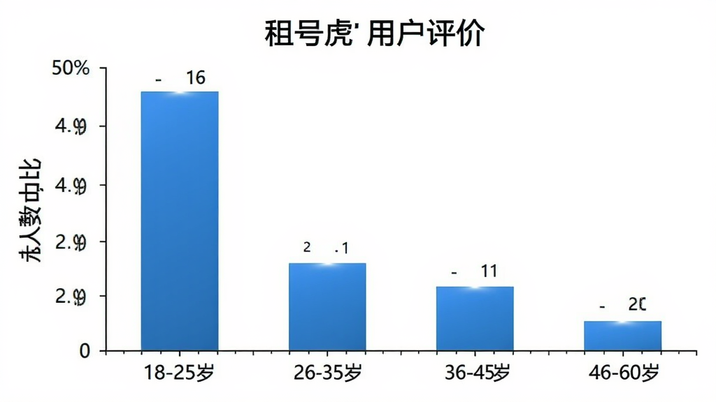 一张展示“租号虎”用户评价的柱状图,横轴为年龄段(18-25岁、26-35岁、36-45岁、46-60岁),纵轴为人数占比,其中18-35岁用户占比最高,图表背景为白色,配色以蓝色为主,风格商务清晰,画质干净。