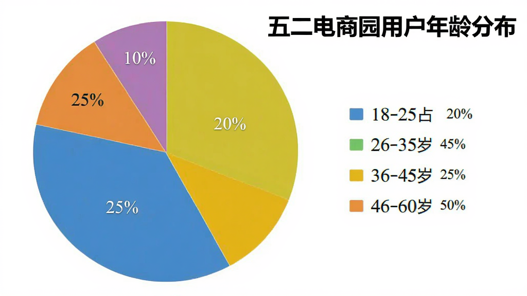 一张用户评价的饼状图,展示18-25岁占20%,26-35岁占45%,36-45岁占25%,46-60岁占10%,每个色块用不同颜色区分,图例在右侧,标题为“五二电商园用户年龄分布”,背景为白色,图表清晰,画质干净