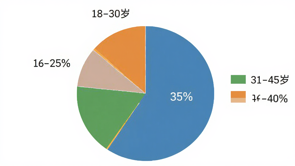 用户评价分布饼状图,显示年龄段18-30岁占35%,31-45岁占40%,46-60岁占25%,整体风格简洁,白色背景,彩色图表,画质高清干净