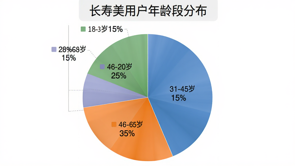 一张饼状图,标题为“长寿美用户年龄段分布”,图中展示18-30岁占15%,31-45岁占25%,46-60岁占35%,60岁以上占25%,不同年龄段用不同颜色表示,布局清晰,风格简洁,细节准确,画质干净。