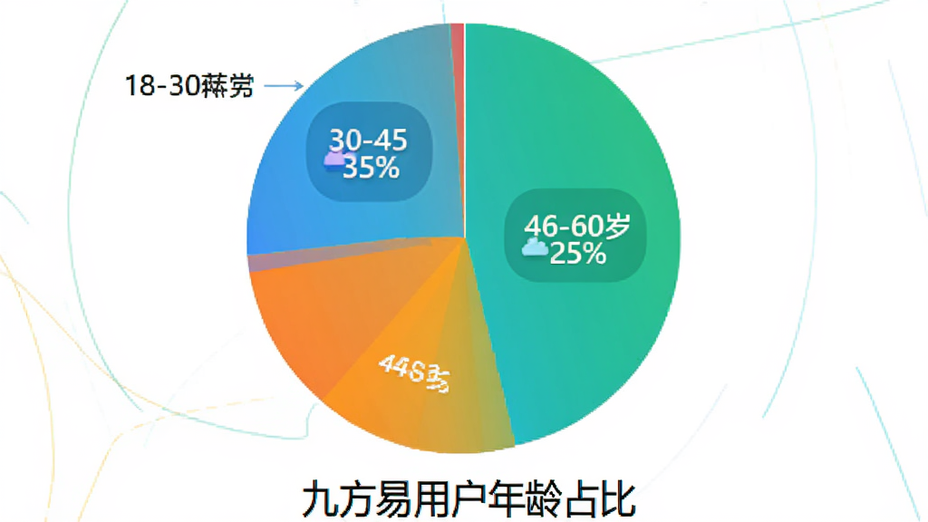 用户满意度饼状图,展示九方易用户年龄分布,18-30岁占40%,31-45岁占35%,46-60岁占25%,配色明亮,图标清晰,下方标注九方易用户年龄占比